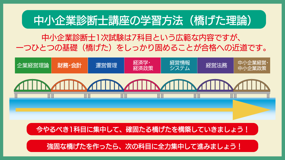 中小企業診断士講座_橋げた理論3.jpg